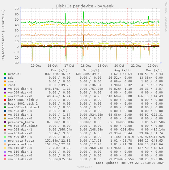 Disk IOs per device