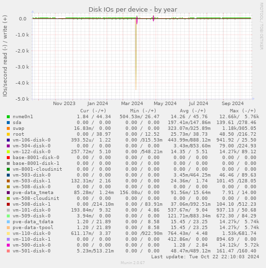 Disk IOs per device