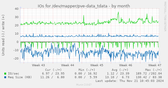 IOs for /dev/mapper/pve-data_tdata