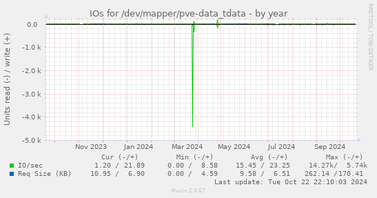 IOs for /dev/mapper/pve-data_tdata