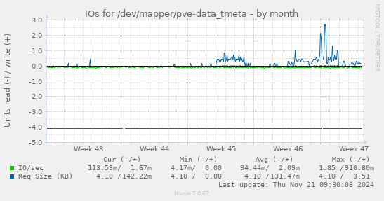 IOs for /dev/mapper/pve-data_tmeta