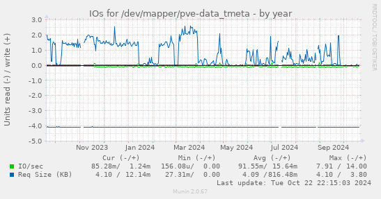 IOs for /dev/mapper/pve-data_tmeta