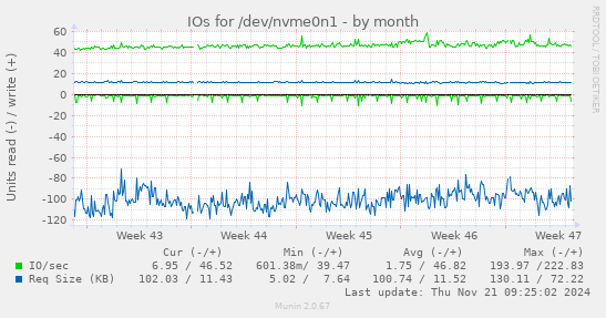 IOs for /dev/nvme0n1