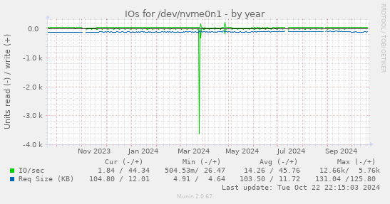 IOs for /dev/nvme0n1