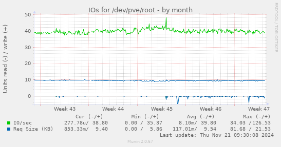 IOs for /dev/pve/root