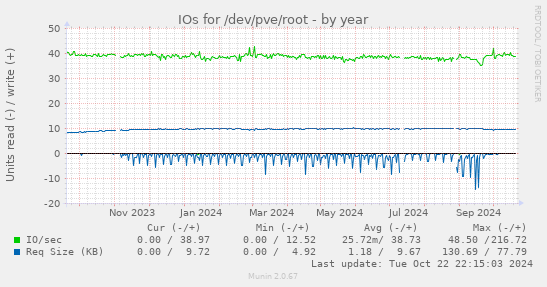 IOs for /dev/pve/root