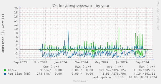 IOs for /dev/pve/swap