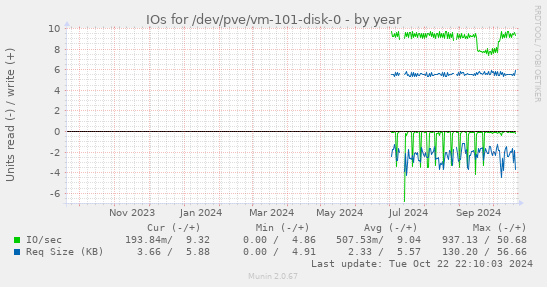 IOs for /dev/pve/vm-101-disk-0