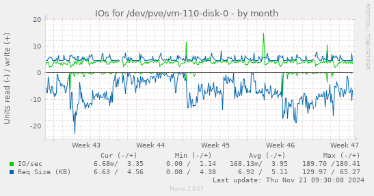 IOs for /dev/pve/vm-110-disk-0