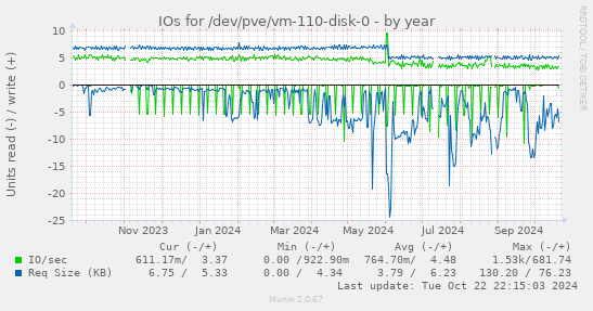 IOs for /dev/pve/vm-110-disk-0