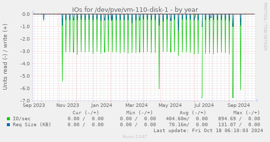 IOs for /dev/pve/vm-110-disk-1