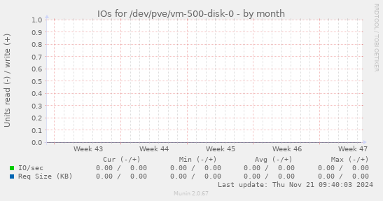 IOs for /dev/pve/vm-500-disk-0