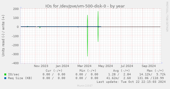 IOs for /dev/pve/vm-500-disk-0