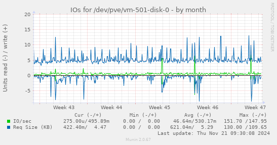 IOs for /dev/pve/vm-501-disk-0