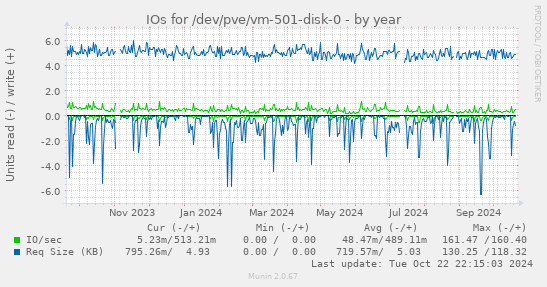 IOs for /dev/pve/vm-501-disk-0