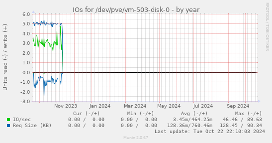 IOs for /dev/pve/vm-503-disk-0