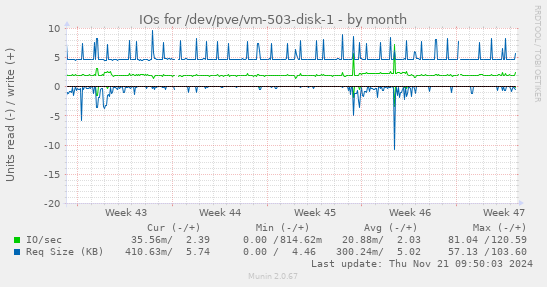 IOs for /dev/pve/vm-503-disk-1