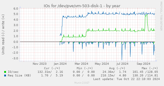 IOs for /dev/pve/vm-503-disk-1