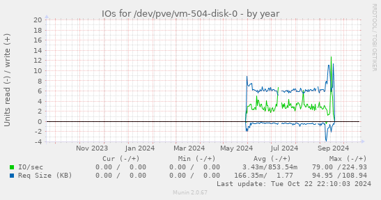 IOs for /dev/pve/vm-504-disk-0