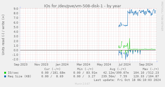 IOs for /dev/pve/vm-508-disk-1