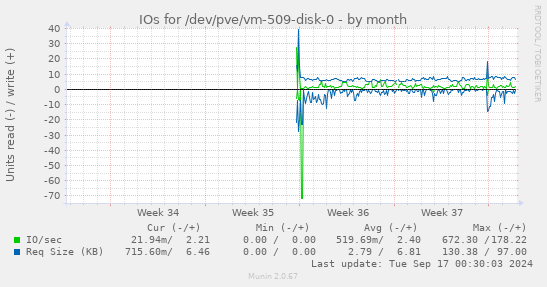 monthly graph