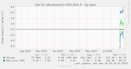 IOs for /dev/pve/vm-509-disk-0