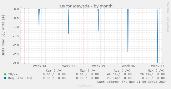 IOs for /dev/sda