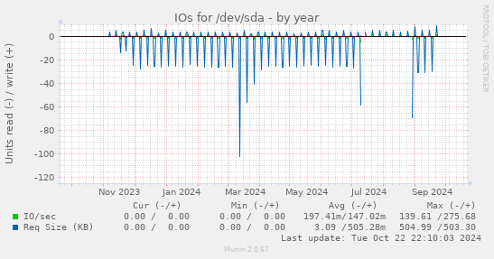 IOs for /dev/sda