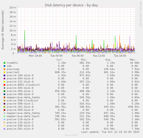 Disk latency per device