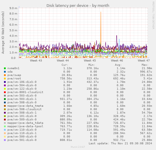 Disk latency per device