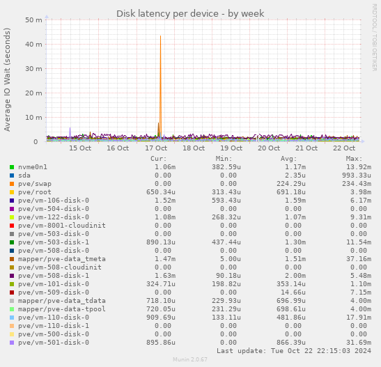 Disk latency per device