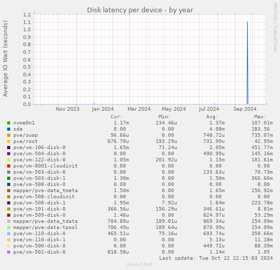 Disk latency per device