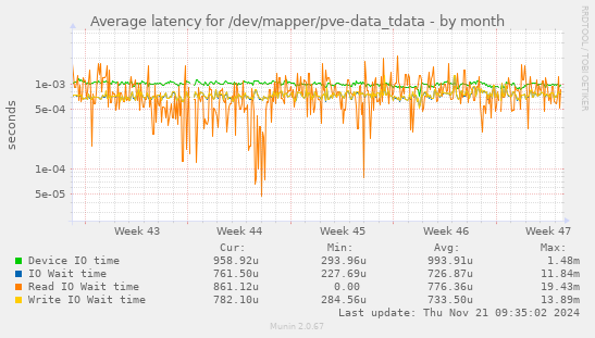 Average latency for /dev/mapper/pve-data_tdata