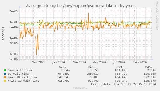 Average latency for /dev/mapper/pve-data_tdata