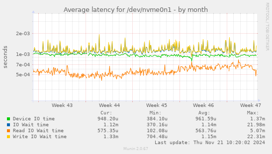 Average latency for /dev/nvme0n1