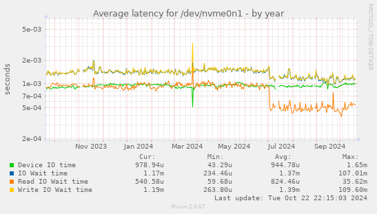 Average latency for /dev/nvme0n1