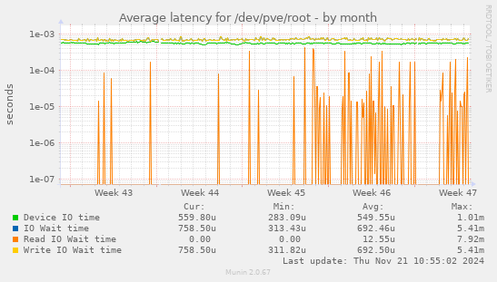 Average latency for /dev/pve/root