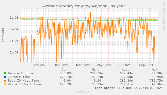 Average latency for /dev/pve/root