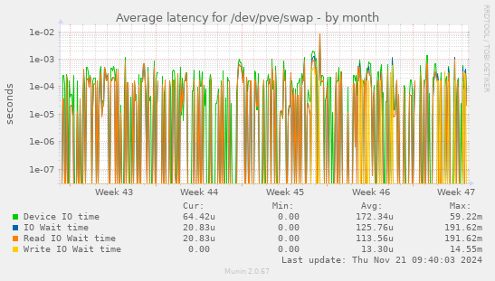 Average latency for /dev/pve/swap