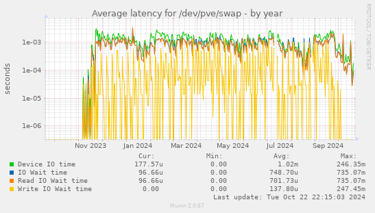 Average latency for /dev/pve/swap