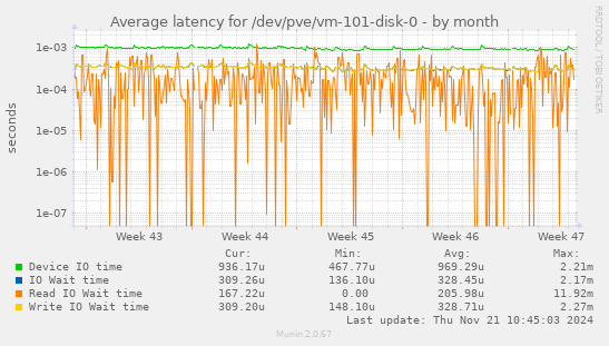 Average latency for /dev/pve/vm-101-disk-0