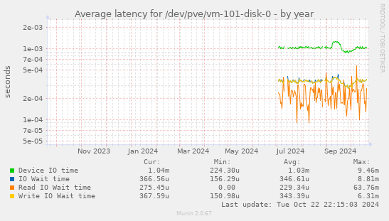 Average latency for /dev/pve/vm-101-disk-0