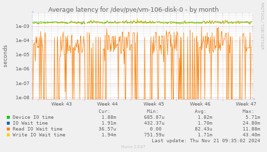 Average latency for /dev/pve/vm-106-disk-0