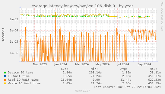 Average latency for /dev/pve/vm-106-disk-0