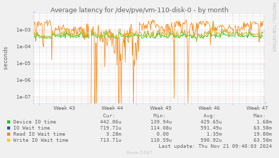 Average latency for /dev/pve/vm-110-disk-0