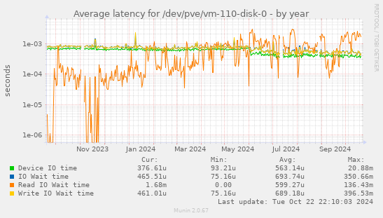 Average latency for /dev/pve/vm-110-disk-0