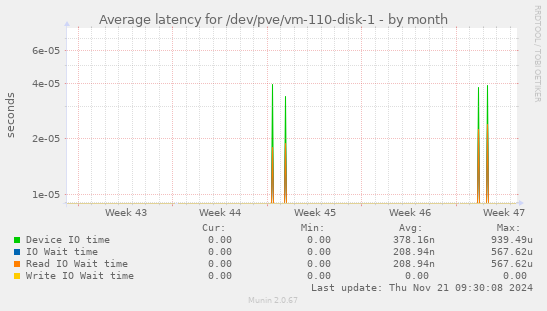 Average latency for /dev/pve/vm-110-disk-1