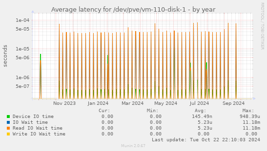 Average latency for /dev/pve/vm-110-disk-1