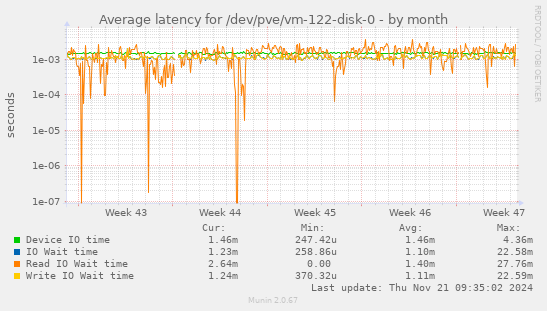 Average latency for /dev/pve/vm-122-disk-0