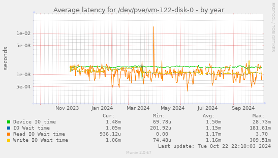 Average latency for /dev/pve/vm-122-disk-0